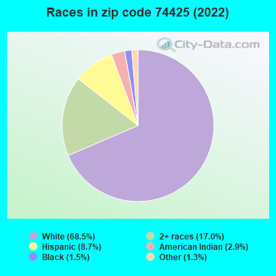 Races in zip code 74425 (2022)