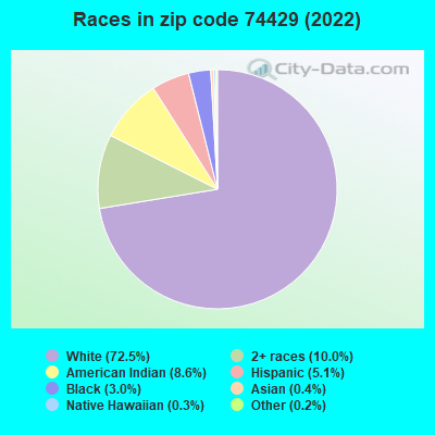 Races in zip code 74429 (2022)