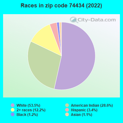 Races in zip code 74434 (2022)