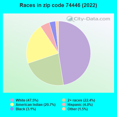 Races in zip code 74446 (2022)