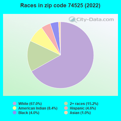 Races in zip code 74525 (2019)