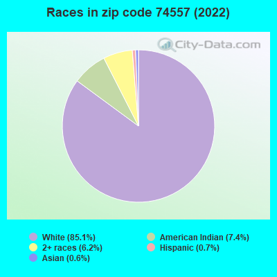 Races in zip code 74557 (2019)
