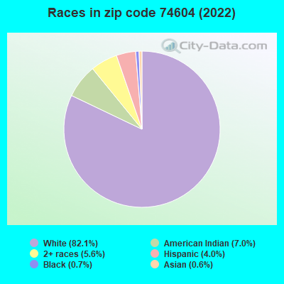 Races in zip code 74604 (2021)