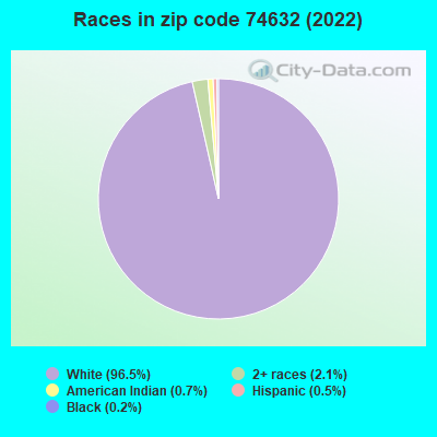 Races in zip code 74632 (2022)