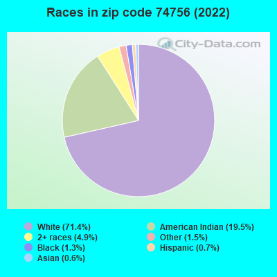 Races in zip code 74756 (2022)