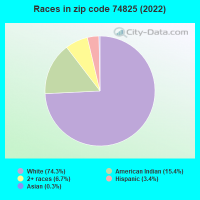 Races in zip code 74825 (2022)