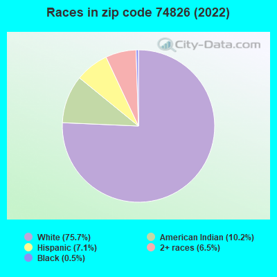 Races in zip code 74826 (2019)