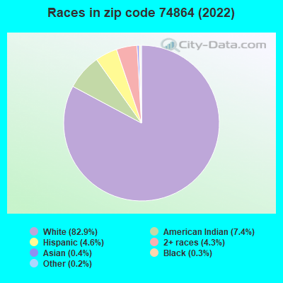 Races in zip code 74864 (2019)