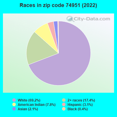 Races in zip code 74951 (2022)