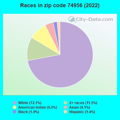 Races in zip code 74956 (2022)