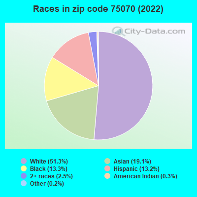 Races in zip code 75070 (2021)