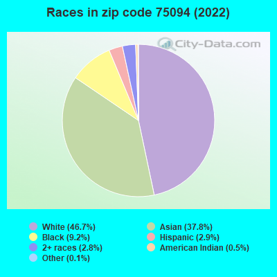Races in zip code 75094 (2021)