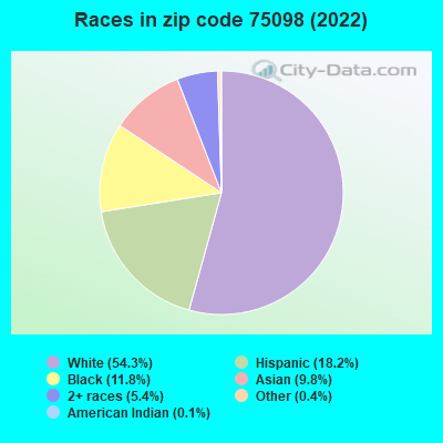 Races in zip code 75098 (2021)