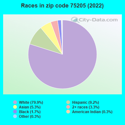 Races in zip code 75205 (2019)