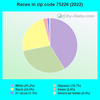 Races in zip code 75226 (2022)