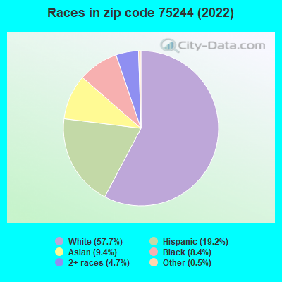 Races in zip code 75244 (2022)