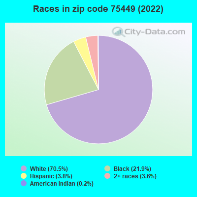 Races in zip code 75449 (2022)