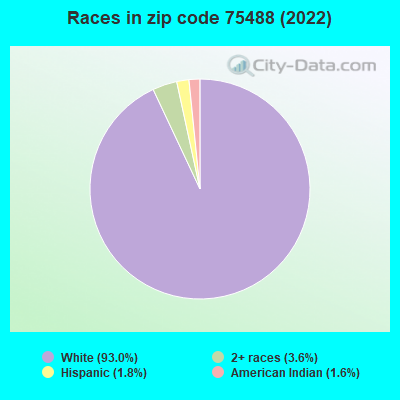 Races in zip code 75488 (2019)
