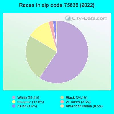 Races in zip code 75638 (2019)
