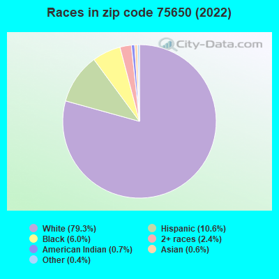 Races in zip code 75650 (2019)