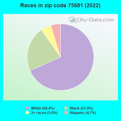 Races in zip code 75681 (2022)