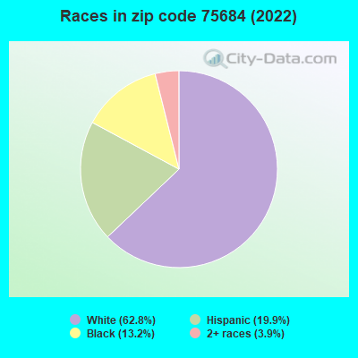 Races in zip code 75684 (2019)
