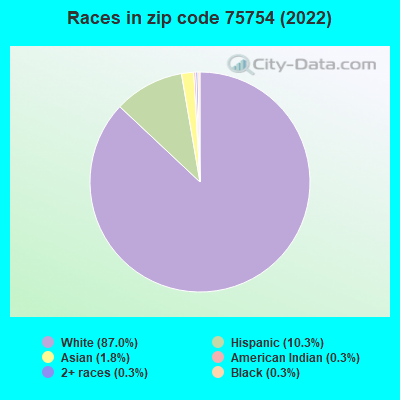 Races in zip code 75754 (2019)