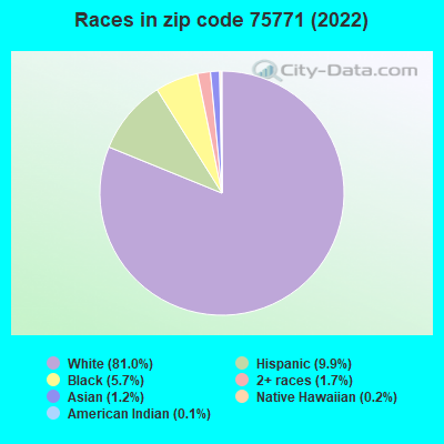 Races in zip code 75771 (2019)
