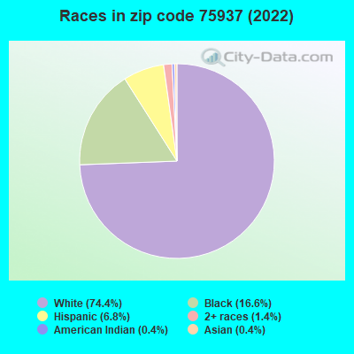 Races in zip code 75937 (2022)