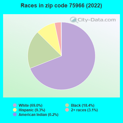 Races in zip code 75966 (2019)