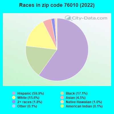 Races in zip code 76010 (2021)