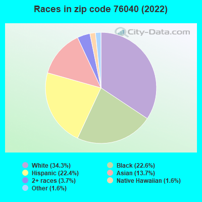 Races in zip code 76040 (2022)