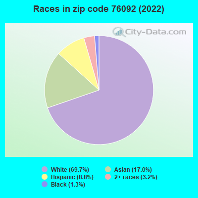 Races in zip code 76092 (2022)