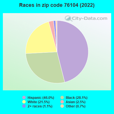 Races in zip code 76104 (2021)