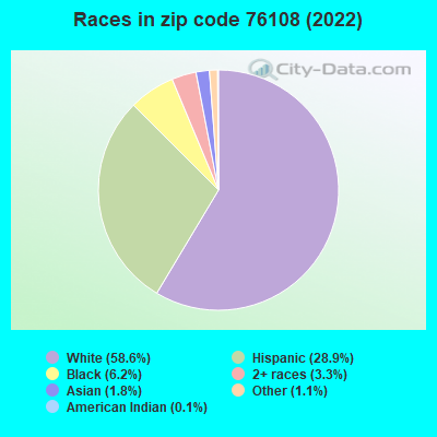 Races in zip code 76108 (2021)