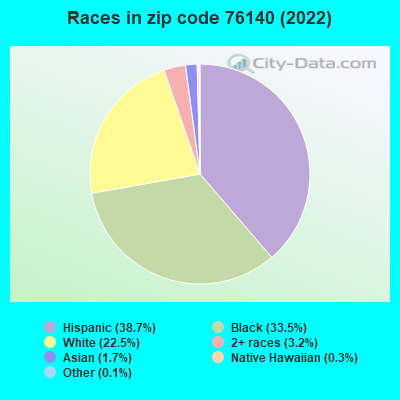 Races in zip code 76140 (2021)