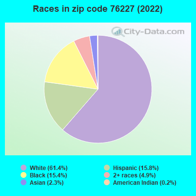 Races in zip code 76227 (2019)