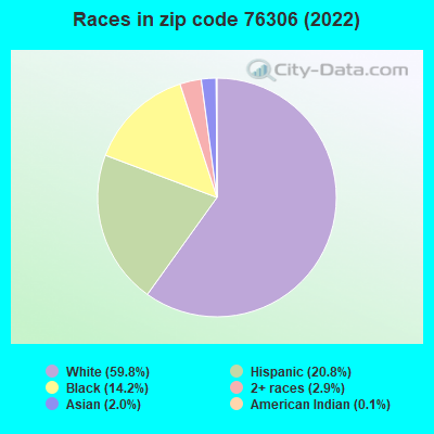 Races in zip code 76306 (2022)