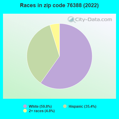 Races in zip code 76388 (2022)