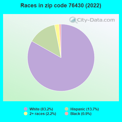 Races in zip code 76430 (2022)