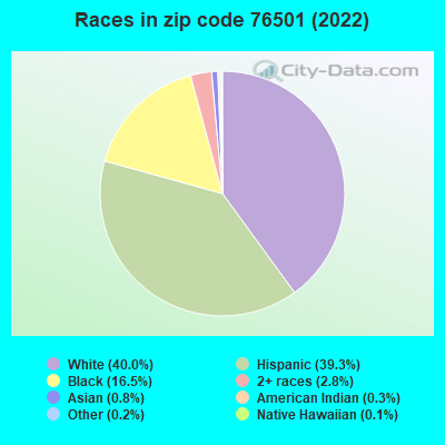 Races in zip code 76501 (2019)