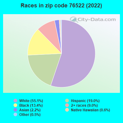 Races in zip code 76522 (2019)