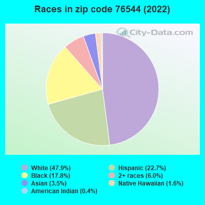Races in zip code 76544 (2019)