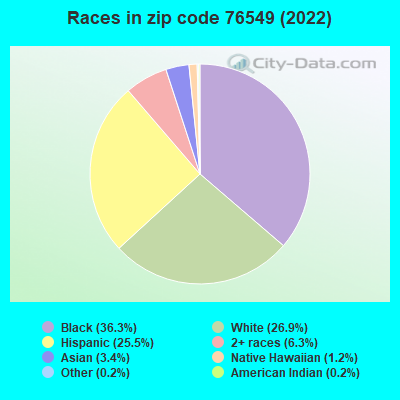 Races in zip code 76549 (2019)