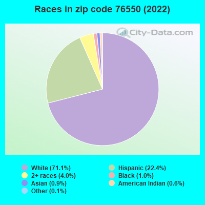 Races in zip code 76550 (2019)