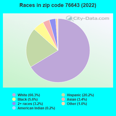 Races in zip code 76643 (2022)