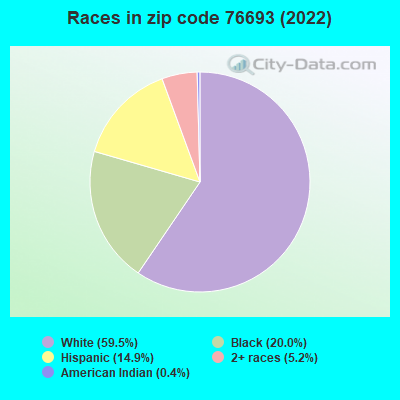 Races in zip code 76693 (2022)