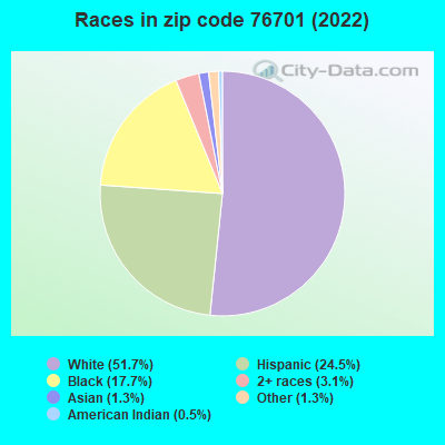 Races in zip code 76701 (2022)