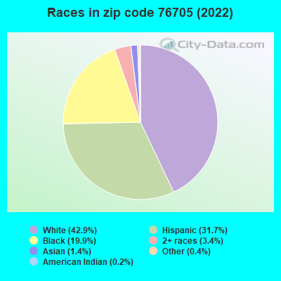 Races in zip code 76705 (2019)