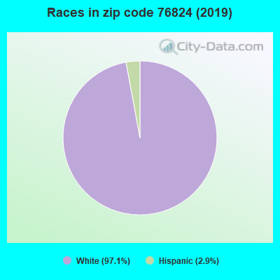 Races in zip code 76824 (2019)